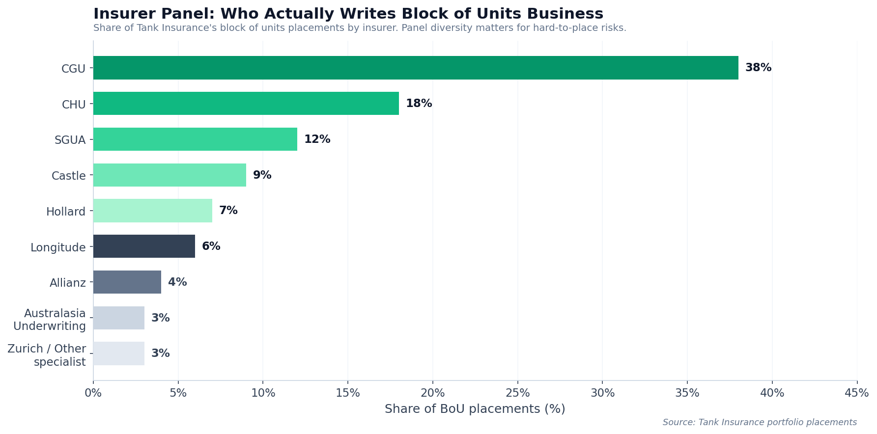 Horizontal bar chart showing share of Tank Insurance block of units placements by insurer - CGU 38%, CHU 18%, SGUA 12%, Castle 9%, Hollard 7%, Longitude 6%, Allianz 4%, Australasia Underwriting 3%, Zurich/Other specialist 3%. Panel diversity matters for hard-to-place risks.