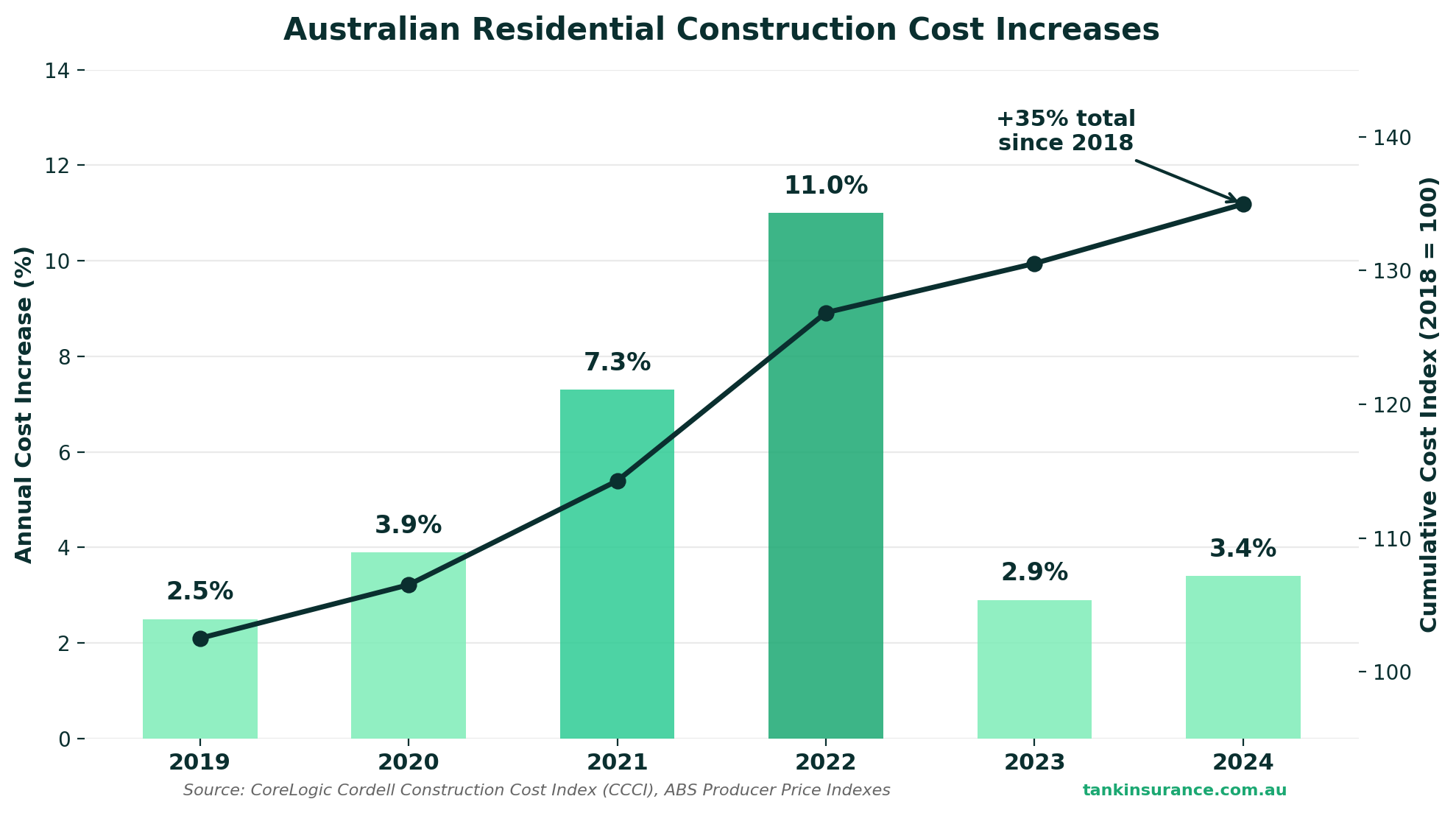 Australian residential construction cost increases from 2019 to 2024 showing a cumulative 35% rise