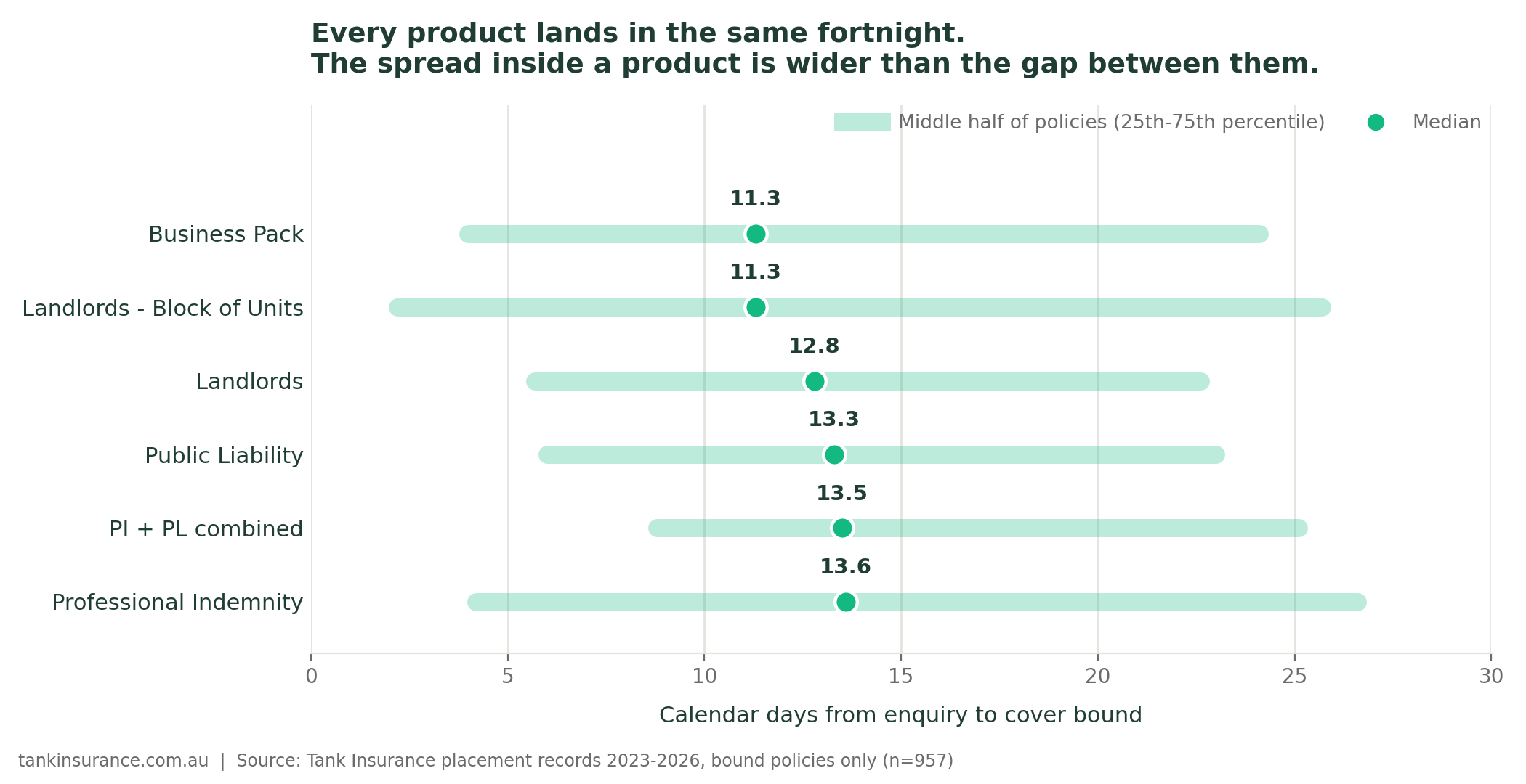 Chart showing median days from enquiry to cover bound by insurance product, all clustered between 11 and 14 days, with middle-half ranges that vary by product, the widest running from about 2 days to about 27 days