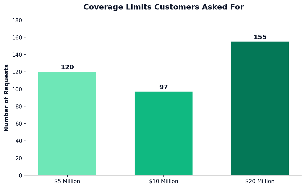 Chart showing coverage limits requested - $5M: 120, $10M: 97, $20M: 155