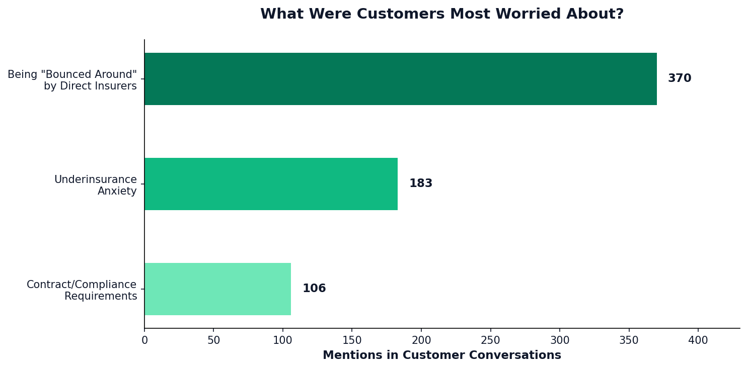 Chart showing customer concerns - Being bounced around 370, Underinsurance anxiety 183, Contract requirements 106