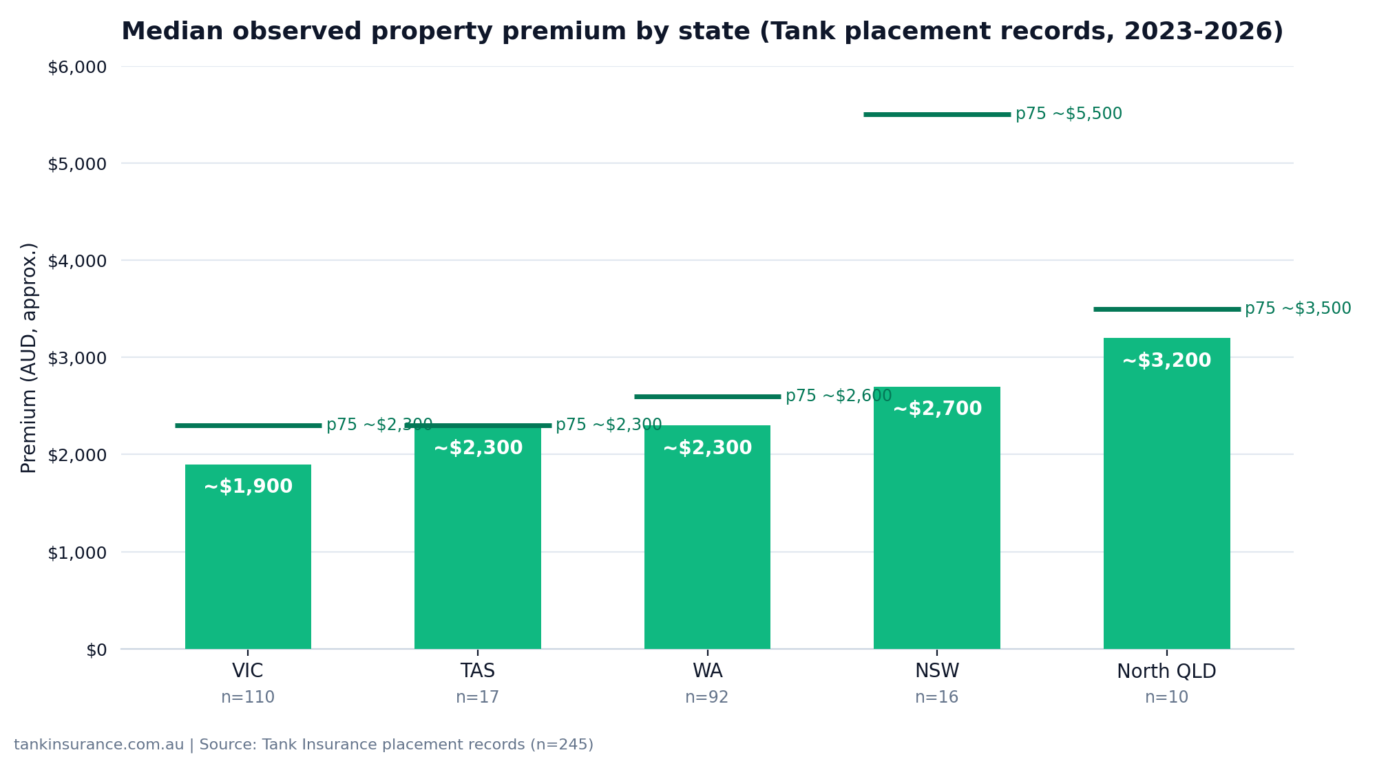 Bar chart of median observed property insurance premiums by Australian state, with 75th percentile markers, from Tank Insurance placement records